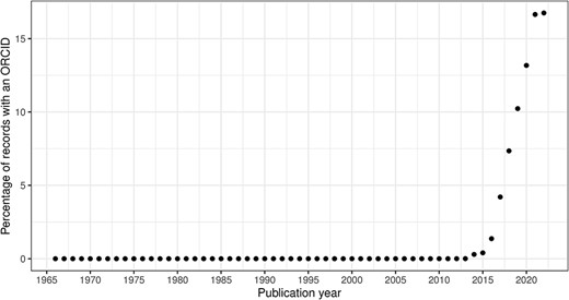 ORCID percentage of authors per publication year.