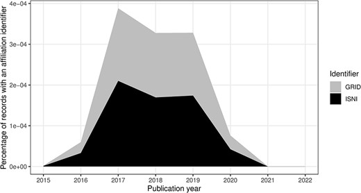 ISNI and GRID percentage of authors per publication year.