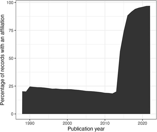 Percentage of authors per publication year (from 1988) with an affiliation string.