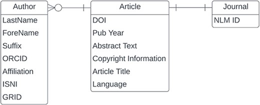 Entity relationship diagram for a subset of PubMed.