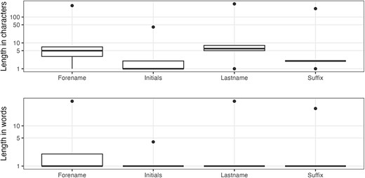 Author name character/word distributions.