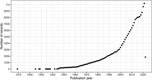 Count of citation records with a valid DOI per publication year (excluding erroneous years).