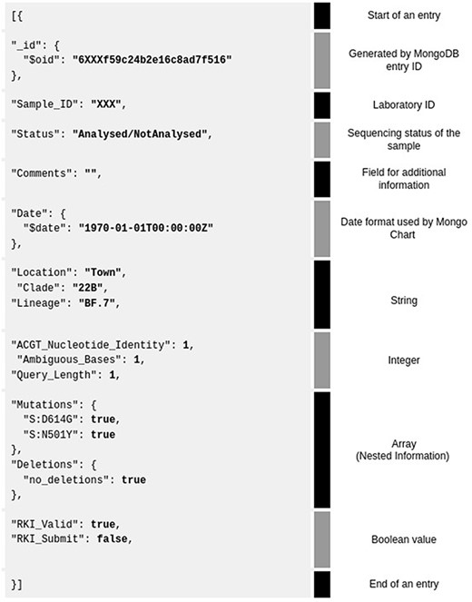 Example of a MongoDB JSON database entry for one sample (grey background). Shown are all the 3–4 data types and their corresponding explanation on the right. The database entry is separated by category (text in black, called ‘key’) and value of data (bold—‘value’) for visualization purposes.