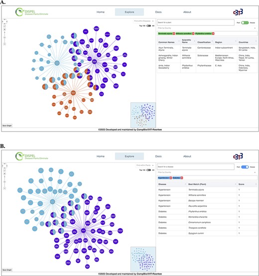 (A) Representative output of ‘Plant Search’ using three medicinal plants (center nodes): Terminalia arjuna (Arjuna, light blue), Withania somnifera (Ashwagandha, purple) and Phyllanthus emblica (Amla, orange). The diseases are shown as leaf/edge nodes. (B) Representative output of ‘Disease Search’ using two diseases (center nodes): hypertension (light blue) and diabetes (purple).
