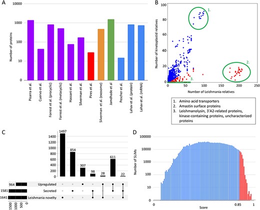 LeishMANIAdb content. All data were calculated on Leishmania infantum. A: Number of proteins in different proteomic datasets (purple: promastigote secretome, red: amastigote secretome, orange: exosome, green: housekeeping genes, blue: higher protein abundance level upon infection). B: Number of kinetoplastid and Leishmania close homologs. Each dot represents a protein (red: at least 80% of close homologs are in Leishmania, blue: other proteins). Green circles represent distinctive groups. C: Overlap between abundant, secreted and ‘Leishmania novelty’ proteins (for more detail see text). D: Distribution of all predicted SLiMs with different scores. Red marks candidate motifs above 0.85 cutoff (for more details see text).