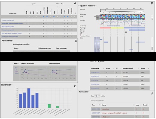 Layout of LeishMANIAdb. A: The search/browse result menu. B: Expression section of the entry page. C: Expansion section. D: Sequence features section. E: Putative motif mimicry section. F: Function section.