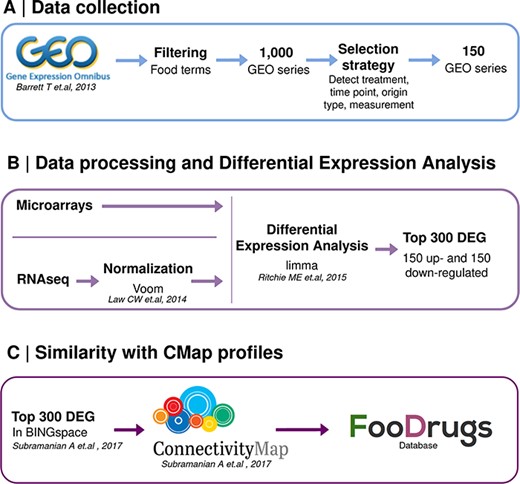 Schematic representation of the overall transcriptomic approach. (A) Data collection consists of the search of food transcriptomic studies with food keywords. (B) Data processing and differential expression analysis are performed with limma to get 150 up- and down-regulated genes in food condition vs control. (C) Genes present in BING space sent to CMap to compute similarity scores with drug transcriptomic profiles.