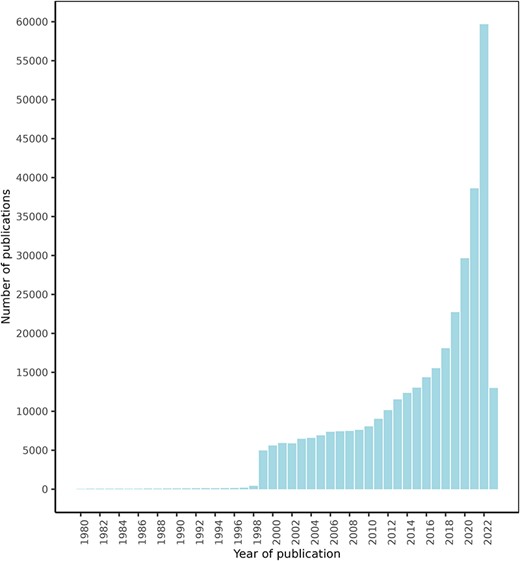 FooDrugs PubMed articles distribution by publication date. Articles with publication dates between 1980 and 2023 are shown. 779 articles published before 1980 are excluded from the figure. Search date was 28 July 2023.