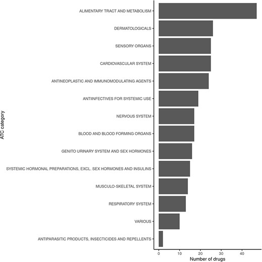 Classification of drugs found to interact with vitamin D in FooDrugs database, according to ATC classification. Only ATC Level 1 categories were considered for this comparison.