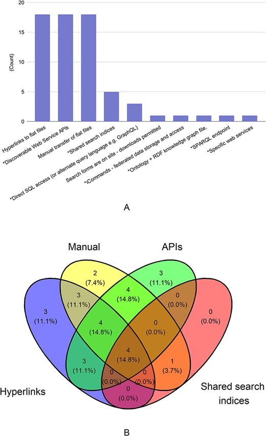 Mechanisms used for data sharing. There were 29 responses to this question. In Figure 1A, mechanisms that allow for programmatic access to the shared data are marked with asterisk (*). In Figure 1B, the four data types with the most responses are shown in a venn diagram.