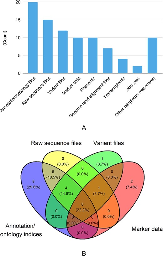 Data types shared with other databases. There were 29 responses to this question. In Figure 3A, singleton answers were collated into the ‘Other’ category. In Figure 3B, the four data types with the most responses are shown in a venn diagram.