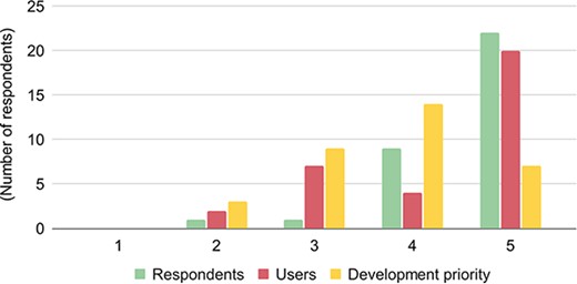 The importance of data discoverability and availability for respondents/databases (green), users (red), and development priorities (yellow). The respondents ranked the importance from 1 to 5, with 1 denoting the lowest importance and 5 denoting the highest importance.