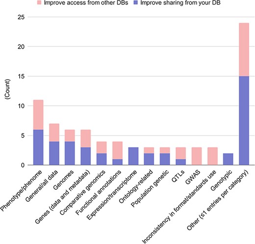 Desired data and metadata types shared among databases. Free-form answers from the questions 9.5 and 10.7 (what data and metadata would you like to share) were aggregated, with responses in blue; and free-form answers from questions 9.6 and 10.8 (what data and metadata would you like to access from other databases) were aggregated, with responses in red.