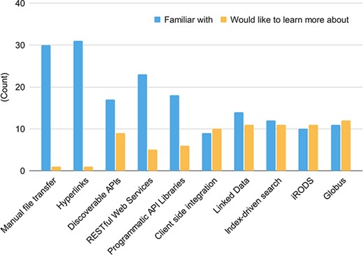 Familiarity with data-sharing technologies (blue) and data-sharing technology knowledge gaps (yellow). There were 32 responses to this question.
