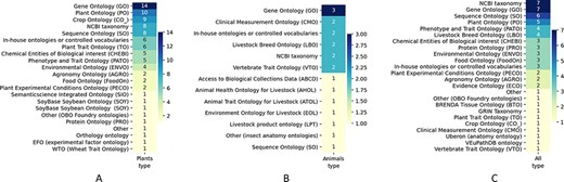Use of ontologies in AgBioData GGB Databases, showing the number of respondents that use a particular ontology in their database. Results are shown based on the focus of the database: (A) plant data; (B) animal data; or (C) databases storing both the animal and plant data, as well as other types of data relevant to agricultural genetics, genomics and breeding.