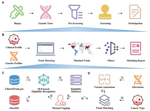 Overview of OncoCTMiner.