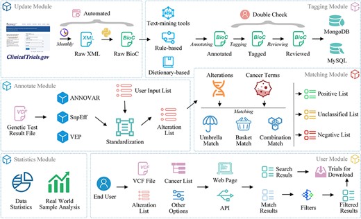 OncoCTMiner modules.