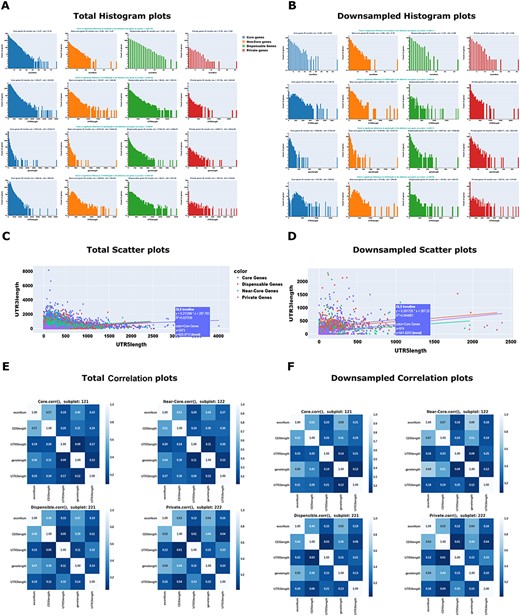 Example Maize Feature Store outputs. The MFS provides users with options to carry out several univariate, bivariate, and multivariate analyses for both the total and downsampled omics data. Univariate analysis example: (A) Total Histogram; (B) Downsampled Histogram; Bivariate analysis example: (C) Total Scatter plot; (D) Downsampled Scatter plot; Multivariate analysis example: (E) Total Correlation plot; (F) Downsampled Correlation plot. These plots were generated from the selected Gene Structures such as Gene length, Exon number, three-prime UTR length, five-prime UTR length, and the selected label (‘Pan-genome’: core/near-core/dispensable/private). The plot’s colors and legends indicate the multiple ‘Pan-genome’ categories. In addition to the graph, to increase the interpretability of the data, we have also included p-values, mean and standard deviations of the selected datasets. For details on the interpretation of the plots, see (https://mfs.maizegdb.org/Structure).