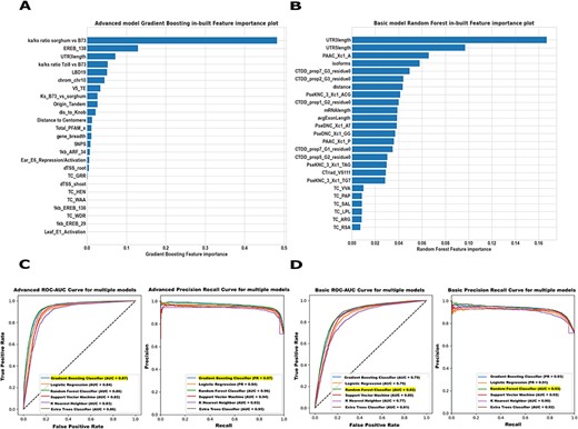 Maize Feature Store example Basic and Advanced models. (A) In our Advanced model, both intrinsic and extrinsic features contributed substantially to the core/non-core gene predictions in maize B73v5. The 25 omics features were ranked based on how useful the model found each feature in predicting the target (core/non-core genes). (B) The Basic model feature importance plot displays only the structural and sequence features most predictive of identifying the core and non-core genes in B73v5. Higher scores indicate that a specific feature has a larger impact on the model used to predict a specific variable (core/non-core). (C, D) The prediction performance of both the ‘Advanced’ model and the ‘Basic’ model was evaluated across all classifiers on the test set using AUC-ROC (left) and the area under the Precision-Recall Curve AUC-PR (right) metrics. For detailed model evaluation and performance analysis, see the Supplementary Figure S17-S18.