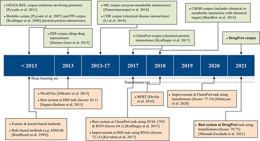 An overview of relevant RE corpora and technologies.