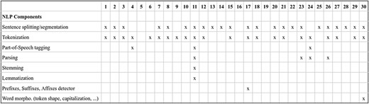 An overview of NLP components used by DrugProt participants: there is no information about team 16.
