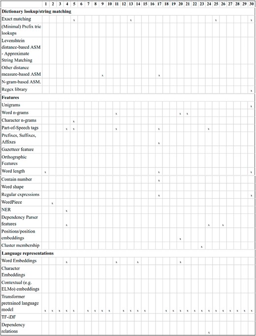 An overview of NLP systems used by DrugProt participants (part II): there is no information about team 16.