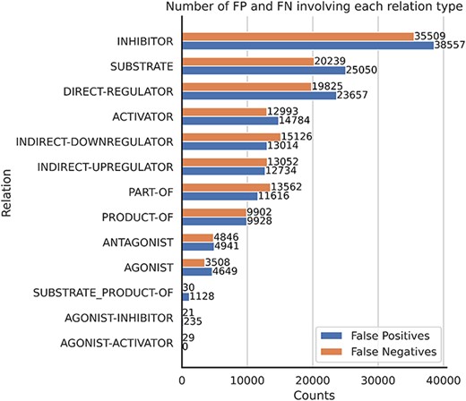 The number of FP and FN predictions for each relation type.