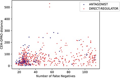 Relation between the FNs and the distance between the CEM and GPRO entities for antagonist and direct-regulator relations.