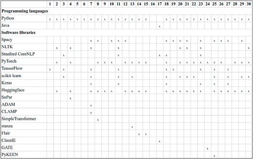 Description of the software used by DrugProt participants: there is no information about team 16.