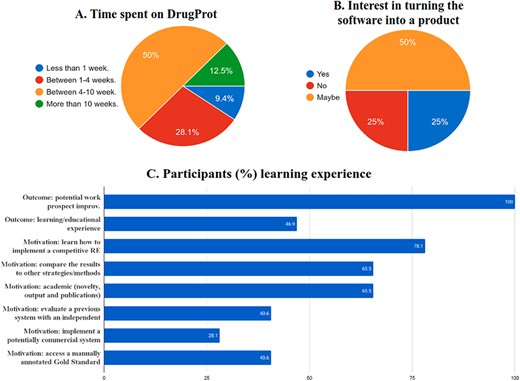 Survey results on the (A) time spent, (B), commercial interest and (C) motivation and outcomes of DrugProt participants.