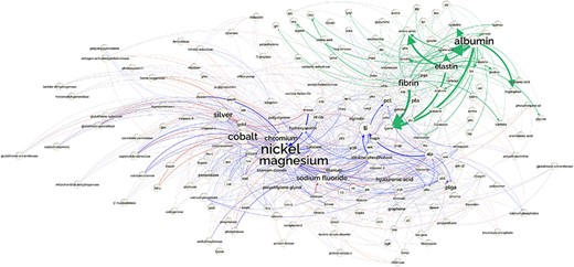 Network showing the part of the CEM–GPRO relations related to biomaterials extracted from the PubMed knowledge graph. part-of relations are shown in green, inhibitor in blue and activator in red.