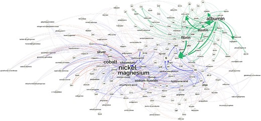 Network showing the part of the CEM–GPRO relations related to biomaterials extracted from the PubMed knowledge graph. part-of relations are shown in green, inhibitor in blue and activator in red.