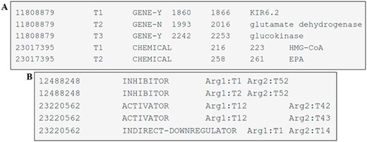 Examples of DrugProt (A) entity annotation and (B) relation annotation.