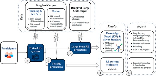 DrugProt shared task overview. Training phase (1), test phase (2,3), results (4) and impact (5).