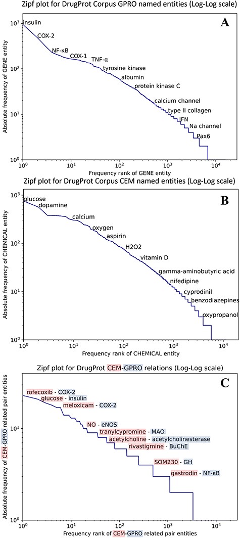 (A) Zipfs plot of all DrugProt GPRO entities, (B) all DrugProt CEM entities from GS and (C) Zipf plot of CEM–GPRO related pairs in the DrugProt corpus.
