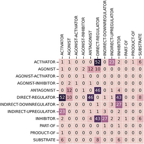 Frequency overlap between different relation types.