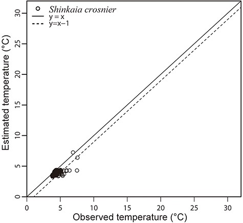 Observed in situ temperatures by CTD of S. crosnieri habitat and estimated temperatures by BISMaL based on FORA. When the observed in situ temperature corresponds to the estimated temperature, data are plotted along the solid line (y = x).