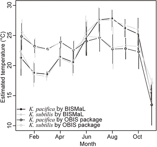 Monthly mean temperatures for the two Krohnitta species, which were estimated by BISMaL with FORA (solid lines) and the OBIS package ‘obistools’ (dashed lines) with WOA. Vertical bars indicate standard deviation.