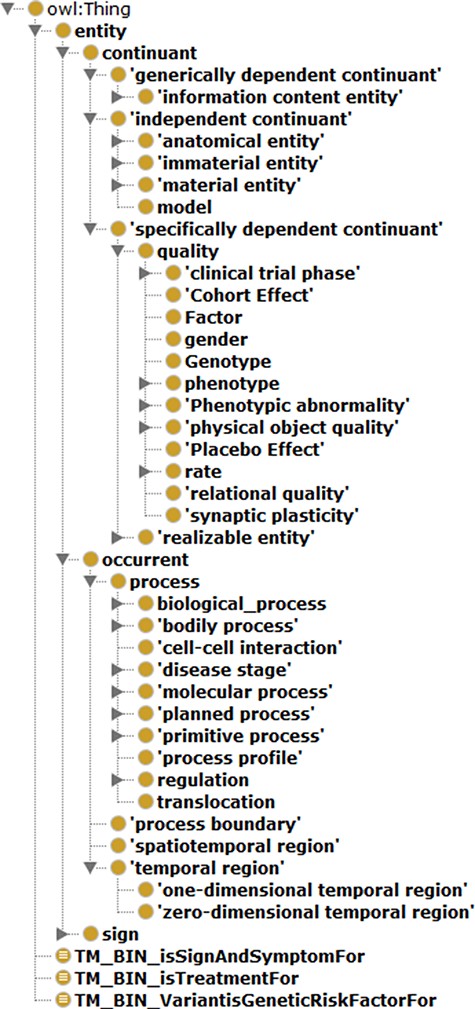 General hierarchical view of ADO ontology.