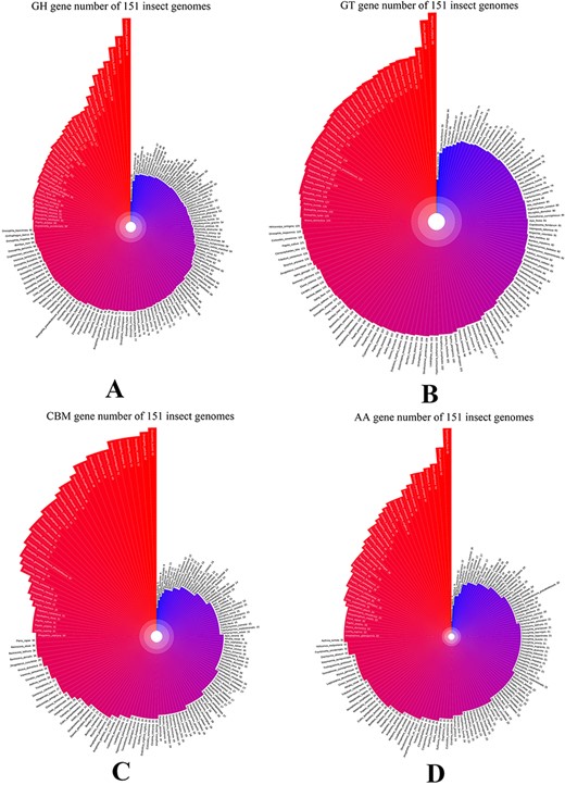 GH, GT, CBM and AA gene family distribution of 151 insect genomes in data summary part of iCAZyGFADB.