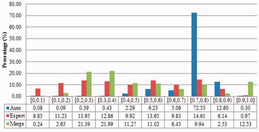 Description similarities of duplicates from Xenopus laevis in three benchmarks: Auto for auto curation based; Expert for expert curation; and Merge for merge-based collection. X-axis defines the similarity range. For instance, [0.5, 0.6) means greater than or equal to 0.5 and <0.6. Y-axis defines the proportion for each similarity range.