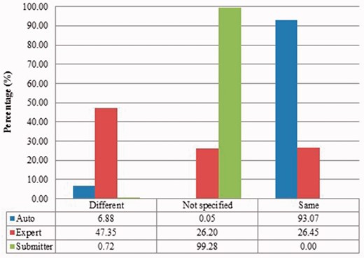 Submitter similarities of duplicates from Xenopus laevis in three benchmarks. Different: the submitters of records are completely Different; Same: the pair at least shares with at least one submitter; Not specified: no submitter details are specified in REFERENCE field in records by standard. The rest is the same as above.