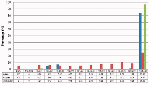 Alignment proportion of duplicates from Xenopus laevis. LOW refers to similarity that is greater than the threshold or NO HITS based on BLAST output. Recall that we chose the parameters to produce reliable BLAST output.