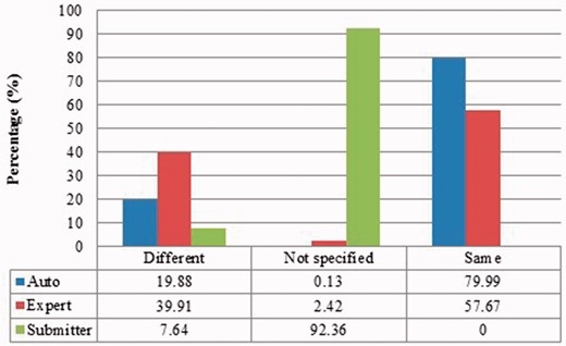 Submitter similarity of duplicates from Zea mays in three benchmarks.