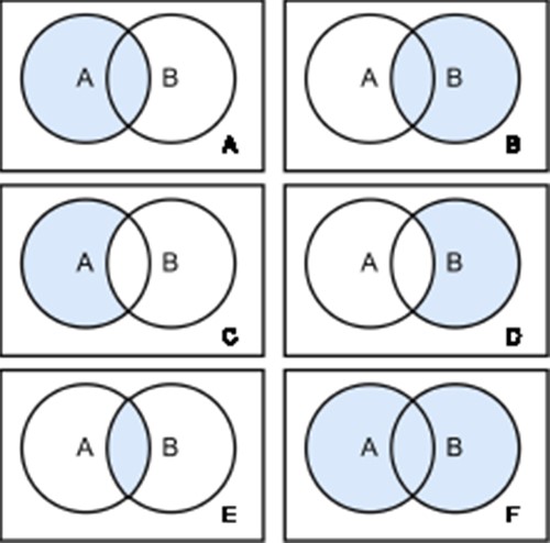 Join Types. There are six different join types: left Outer Join (A), right Outer Join (B), left Outer Join with Null (C), right Outer Join with Null (D), inner Join (E) and full Outer Join (F). Each circle represents a table and the blue color highlights the retrieved data from the joined tables.