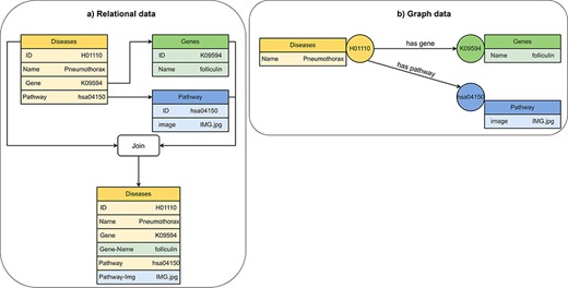 Visualization of (A) relational data and (B) graph data of disease, gene and pathway entities in KEGG (201). A disease references to a pathway entity and to a gene entity. For receiving information from multiple tables in a relational database, we must perform join operations on the tables. In a graph database, we traverse edges to receive information from multiple nodes.