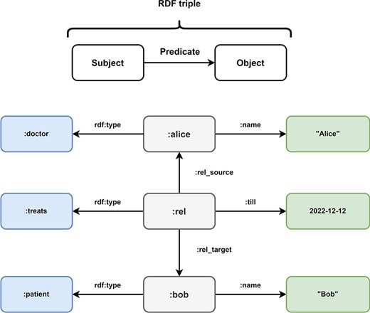 Overview of Resource Description Framework (RDF). Every information in the Resource Description Framework is organized as a triple and every triple follows a subject predicate object structure. In this example, the medical data of Figure 5 is transformed into the RDF format. The subject:alice has the predicate rdf:type with the object:doctor and the predicate:name with object ‘Alice’. These RDF triples represent the node of doctor Alice in the LPG. The directed nature of the edge TREATS in the LPG is represented by the RDF triples (:rel,:rel_source,:alice) and (:rel,:rel_target,:bob). The properties of the edge are represented by the triples (:rel, rdf:type,:treats) and (:rel,:till, 2022–12-12). Bob is represented by the triples (:bob, rdf:type,:patient) and (:bob,:name, “Bob).