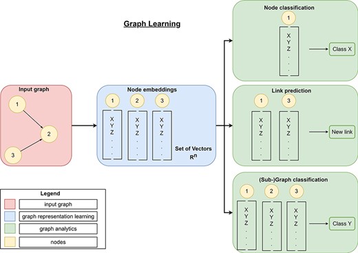 Overview of graph learning (machine learning on graphs). Graph learning can process a high-dimensional input graph (red rectangle) using graph representation learning (blue rectangles) and graph analytics (green rectangles). Graph representation learning allows the generation of low-dimensional node embeddings using graph representation approaches (manual feature extraction, matrix-factorization-based, random-walk-based, or graph neural networks). These embeddings represent feature information and topological information about a node efficiently. Then, graph analytics use these low-dimensional embeddings for graph mining tasks like link prediction to predict new links, node classification to classify nodes or (sub-)graph classification to classify entire (sub-)graphs.