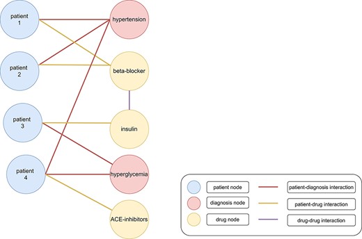 Heterogenous graph with clinical data. Patients (blue nodes) are connected with diagnoses (red nodes) with a red edge and drugs (yellow nodes) with a yellow edge. Interactions between different drugs are represented as a purple edge. Patients 1 and 2 were diagnosed with hypertension. Therefore, beta-blockers were administered as treatment. Patient 3 was diagnosed with hyperglycemia and cured with insulin. However, patient 4 was diagnosed with hypertension and hyperglycemia (199). The administration of beta-blockers and insulin would lead to negative side effects because of an increased risk for hypoglycemia. Therefore, angiotensin-converting enzyme (ACE) inhibitors might be administered as treatment (200).