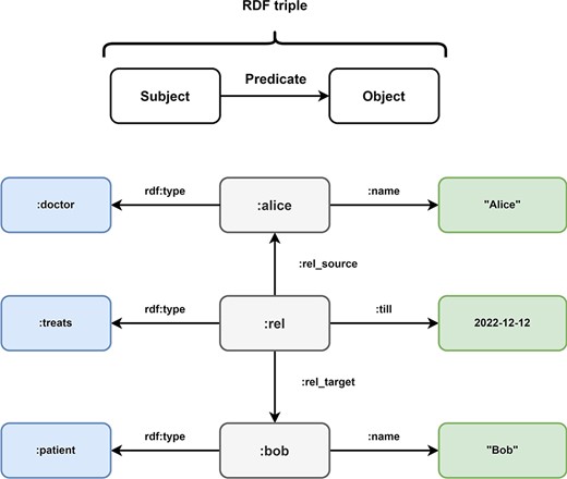 Overview of Resource Description Framework (RDF). Every information in the Resource Description Framework is organized as a triple and every triple follows a subject predicate object structure. In this example, the medical data of Figure 5 is transformed into the RDF format. The subject:alice has the predicate rdf:type with the object:doctor and the predicate:name with object ‘Alice’. These RDF triples represent the node of doctor Alice in the LPG. The directed nature of the edge TREATS in the LPG is represented by the RDF triples (:rel,:rel_source,:alice) and (:rel,:rel_target,:bob). The properties of the edge are represented by the triples (:rel, rdf:type,:treats) and (:rel,:till, 2022–12-12). Bob is represented by the triples (:bob, rdf:type,:patient) and (:bob,:name, “Bob).